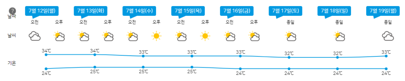 기상청이 9일 발표한 서울 지역의 중기예보