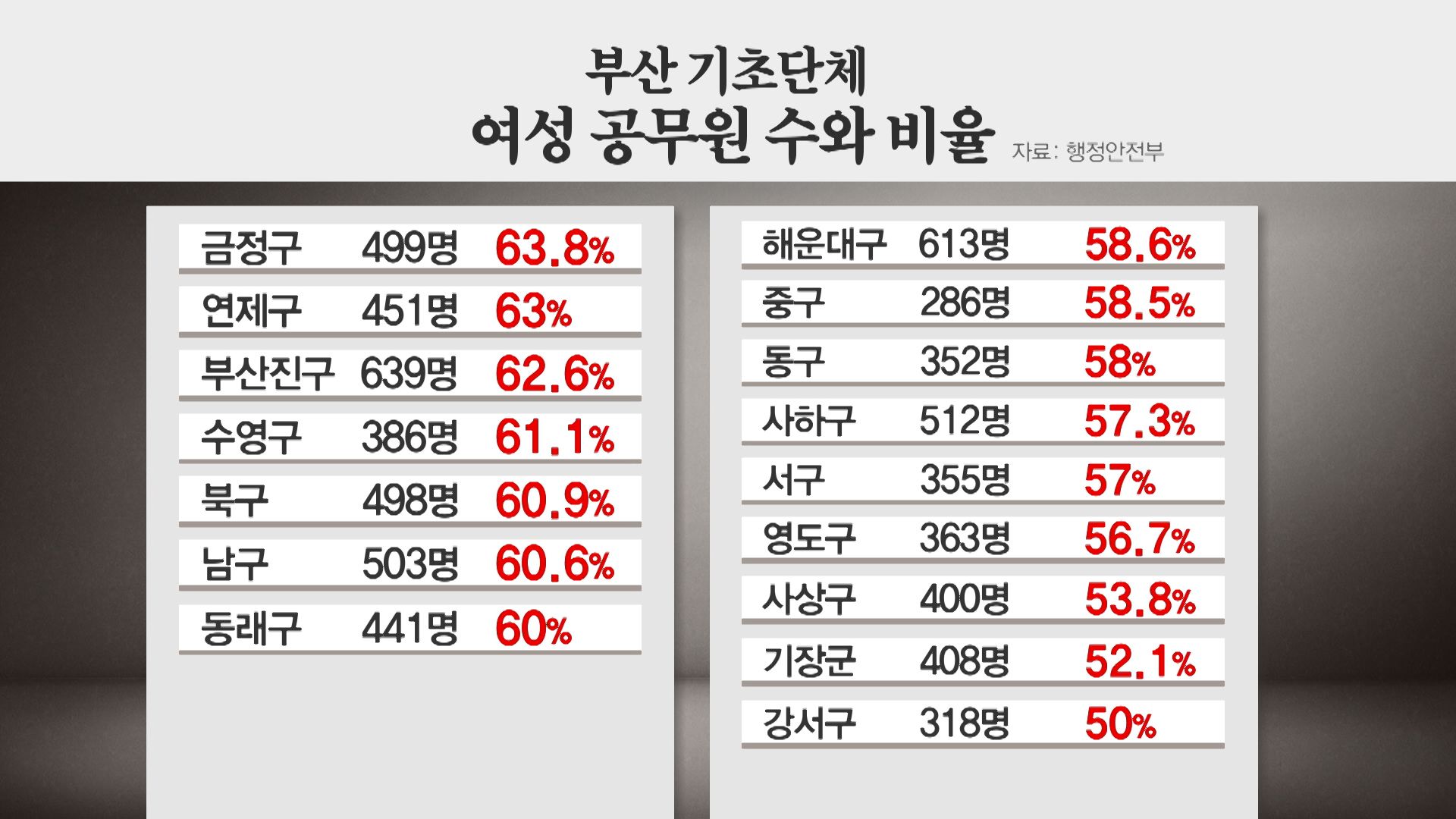 부산 기초단체 여성 공무원 수와 비율·행정안전부·2020년 12월 기준