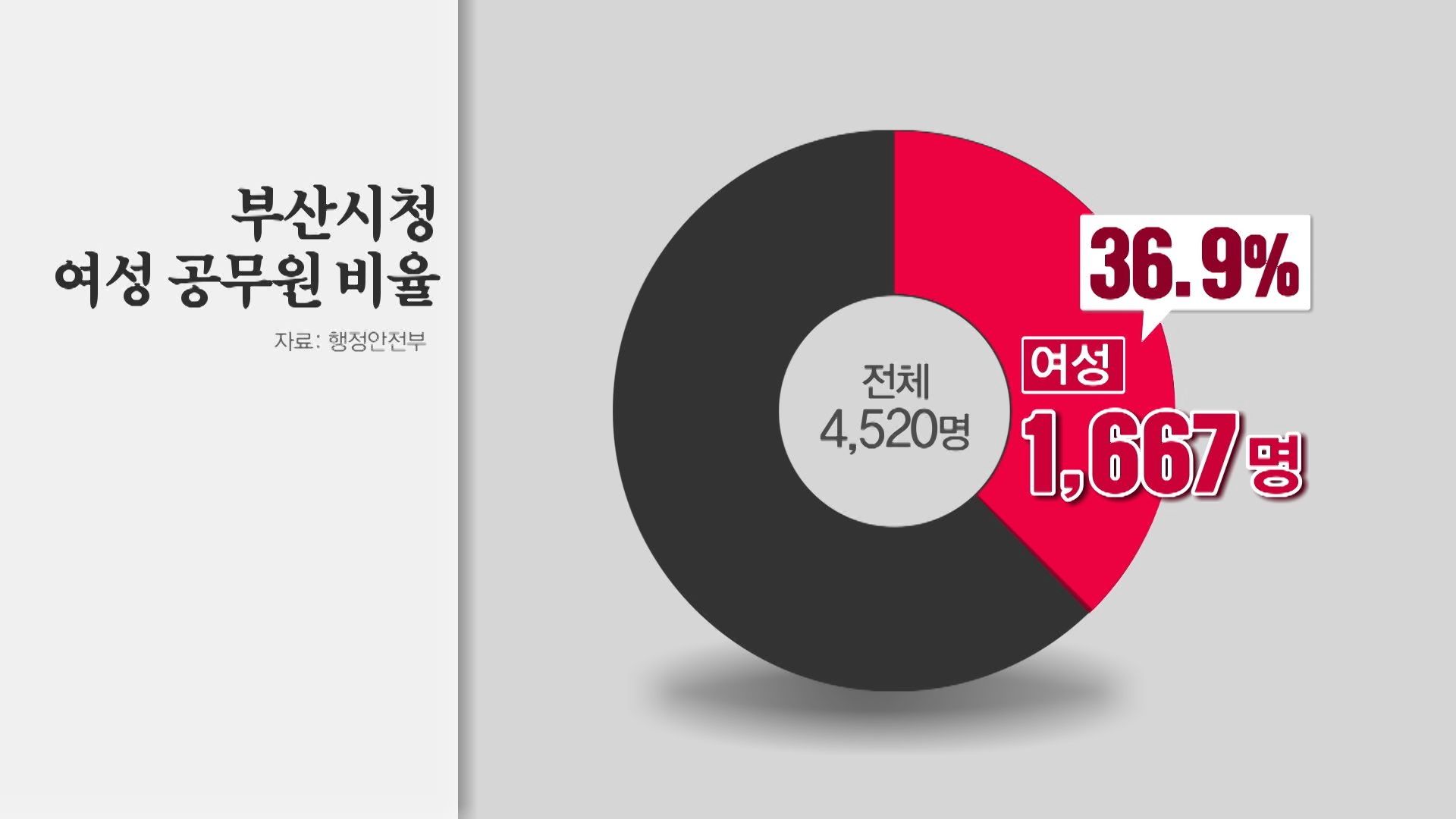 부산시청 여성 공무원 비율·행정안전부·2020년 12월 기준