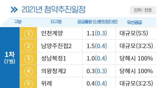 7월 사전청약 예정인 3기 신도시들(출처:LH사전청약 홈페이지, 사전청약.kr)