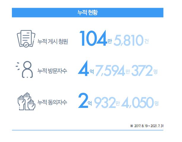국민청원 누적 통계 (자료 : 청와대)