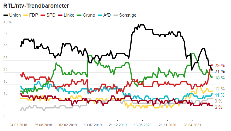 최근 3년간 주요 정당 지지율 그래프. 검정색이 기민-기사당 연합, 빨간색이 사민당, 녹색이 녹색당이다. (출처=ntv 웹페이지 갈무리)
