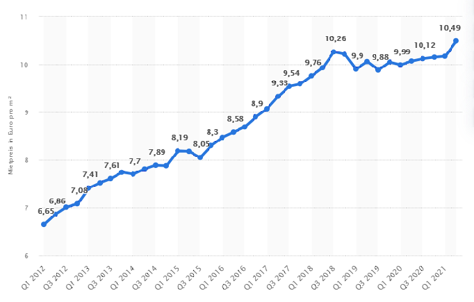 2012년부터 최근까지 베를린의 1㎡당 월세 추이. 9년 동안 월세가 2배 가까이 상승했다.(출쳐=statista 웹페이지 갈무리)