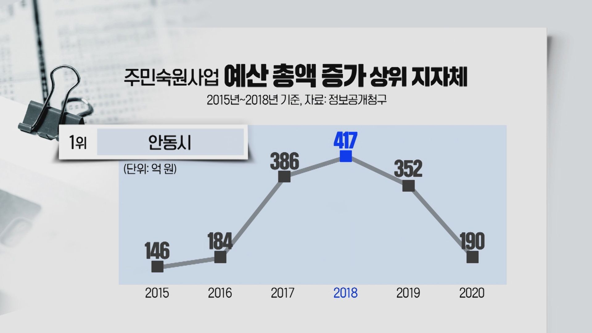 안동시는 경북도내 기초자치단체 중 2015년에서 2018년 사이 예산 총액이 가장 증가한 것으로 나타났다.