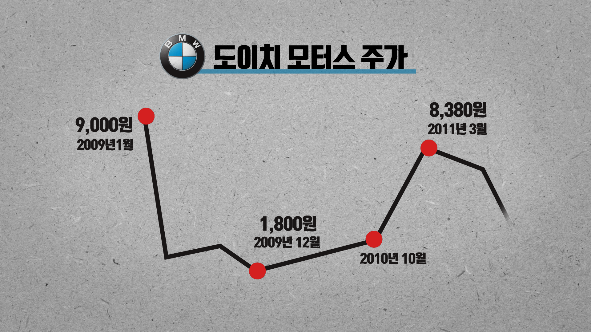 도이치모터스 주가 변화