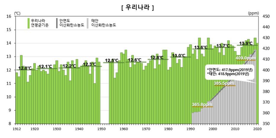 우리나라 평균기온 추세와 이산화탄소 농도_출처: 기상청
