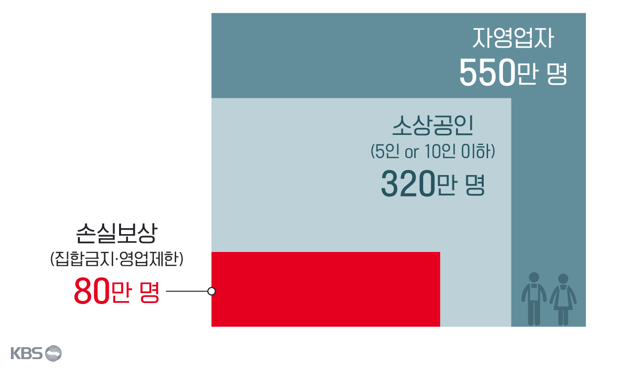 [비교] 전체 자영업자 / 전체 소상공인 / 손실보상을 받는 소상공인 인원 수