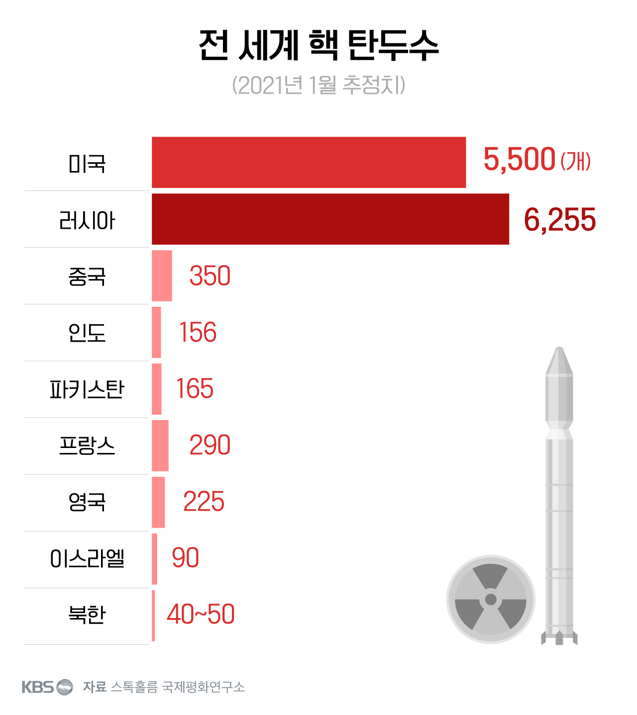 전 세계 핵탄두 (2021년 추정치)