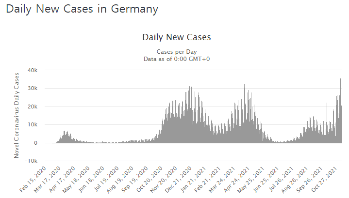 지난해 1월부터 최근까지의 독일 코로나19 일일 신규 확진자 추이 (그래프 출처=월드오미터)