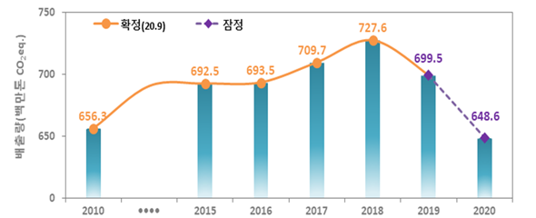 한국의 온실가스 배출량 추이 (자료: 환경부 온실가스종합정보센터)