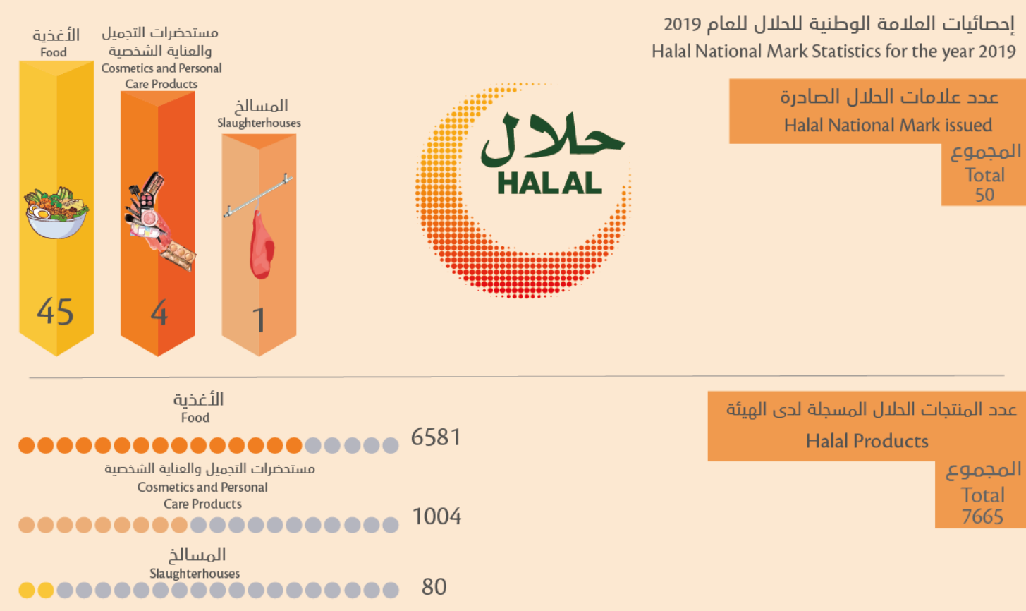 아랍에미리트(UAE) 정부의 할랄 인증 표시