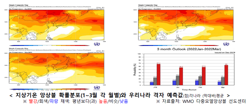 기후예측 모델이 예상한 1월~3월 기온 분포
