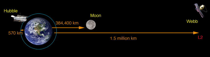 지구에서 웹 망원경까지 거리. 달보다 4배가량 먼 거리에 있다. (출처: 미 항공우주국)