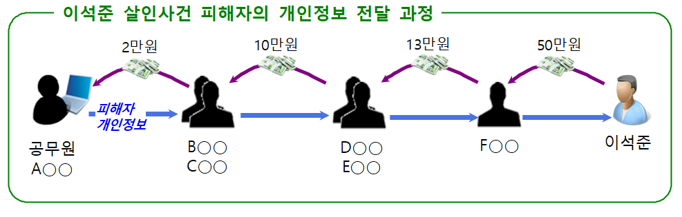 이석준 살인사건 피해자의 개인정보 전달 과정, 서울동부지검 제공