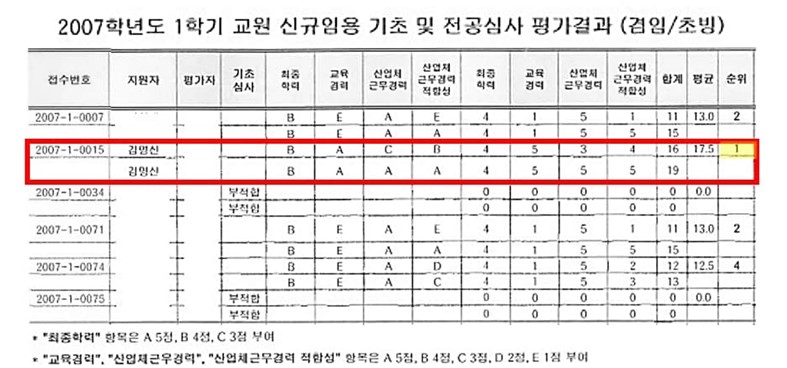 수원여대가 국회에 제출한 2007년 1학기 공개채용 당시 김건희 씨가 포함된 지원자 서류심사 결과표