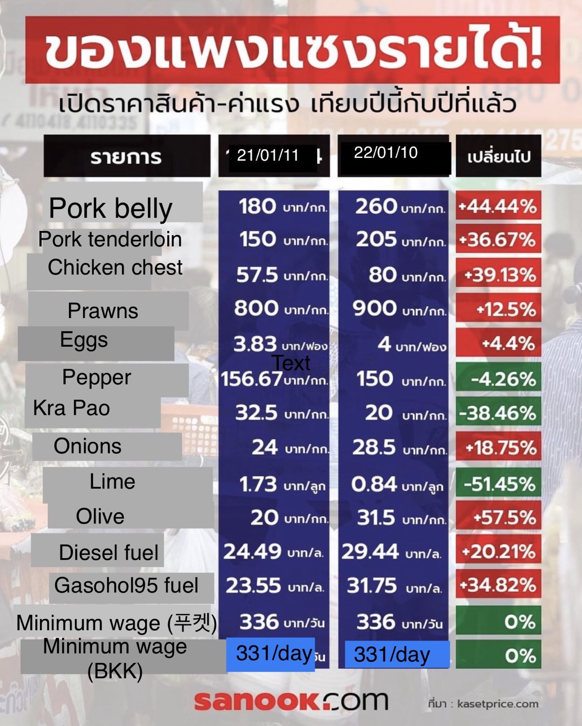 태국의 전년1월  대비 물가상승률. 돼지고기가격은 44% 닭가슴살은 39%, 올리브유 가격은 57%올랐다. 방콕과 푸껫의 최저임금만 오르지 않았다.