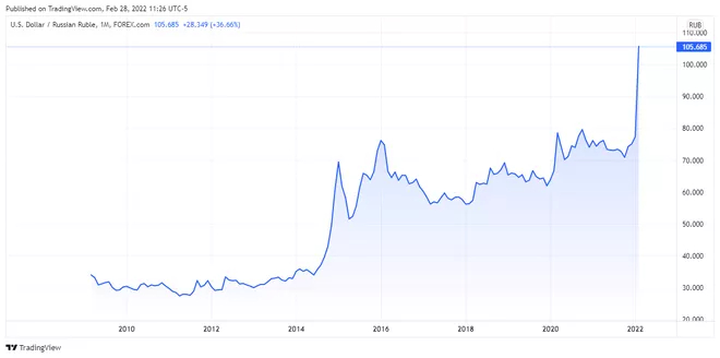 달러화에 대한 루블화 환율이 계속 치솟는다(루블화 가치가 계속 하락한다). 10여년 전  1달러에 30루블쯤 하던 루블화의 가치는 2014년 러시아가 크림반도를 합병하면서 70루블로 떨어졌다. 그리고 우크라이나 침공이후 120루블을 넘어 급락중이다
