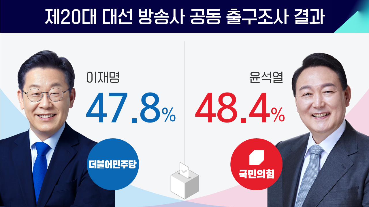 방송사 공동 출구조사] 이재명 47.8%, 윤석열 48.4%, 심상정 2.5%