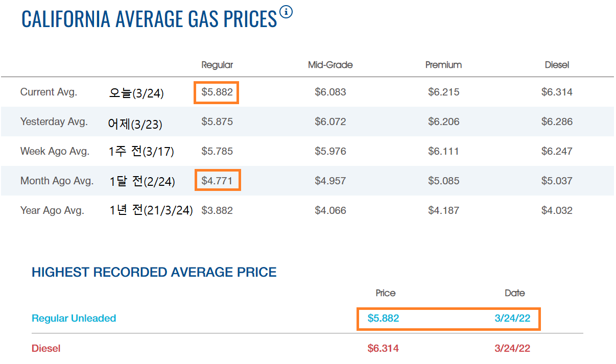 3월 24일 캘리포니아주 휘발유 평균 가격 현황  (그래픽:AAA 유가 정보 사이트)