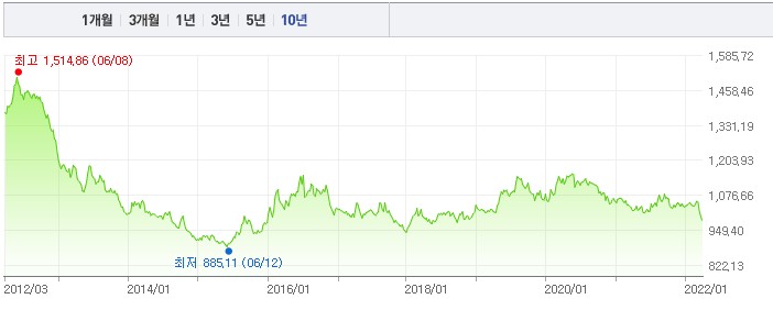 10년 전 100엔을 사려면 한화 1,500원을 내야했다. 이제 980원만 내면 된다. 달러화 대비 원화의 가치는 떨어졌지만, 엔화의 가치가 훨씬 더 떨어졌기 때문이다. 네이버 캡처
