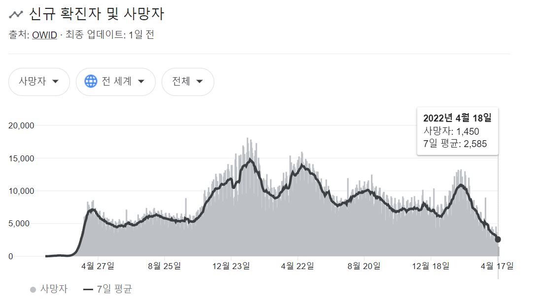 4.19. WHO 전세계 사망자 추세