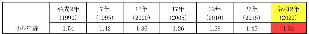 일본 후생노동성이 발표한 2020년 합계출산율 자료