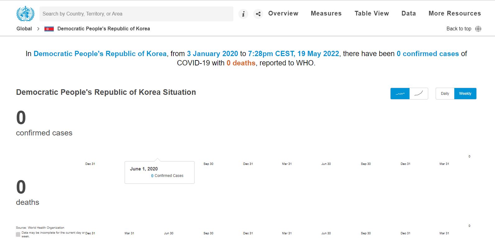 세계보건기구(WHO) 홈페이지에 게재된 19일까지의 북한 코로나19 현황. 확진자와 사망자 수가 ‘0명’으로 되어 있다. 북한은 WHO를 비롯한 국제기구에 코로나19 현재 상황을 보고하지 않고 있다. (화면=세계보건기구(WHO) 홈페이지)