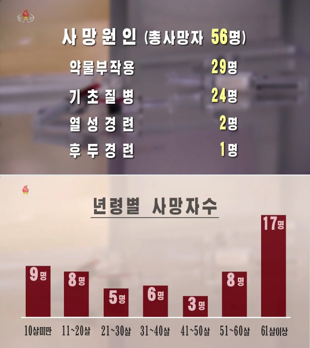 북한 조선중앙TV가 18일 보도한 15일 저녁 6시~16일 저녁 6시까지의 사망자 집계 (화면=북한 조선중앙TV)