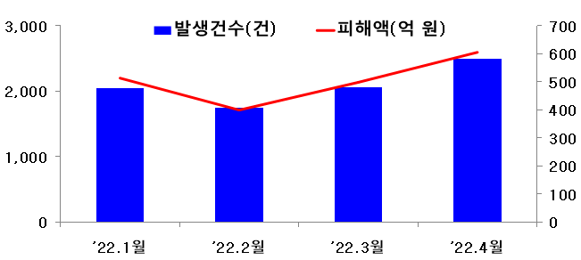 2022년 월별 전화금융사기 발생 건수 현황 (자료: 경찰청)