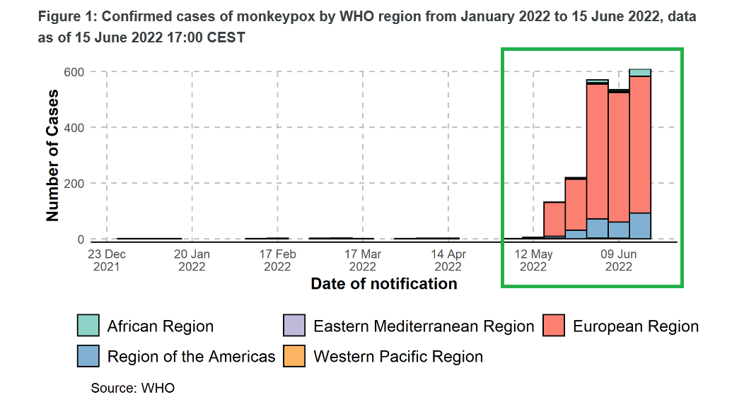 지난 1월부터 최근까지 원숭이두창 확진 사례(출처: WHO 홈페이지)