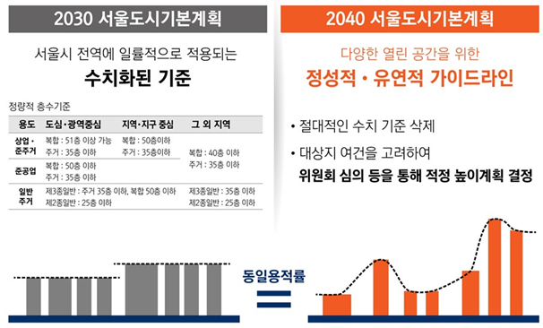 서울시 도시경관 관리를 위한 스카이라인 가이드라인(안)