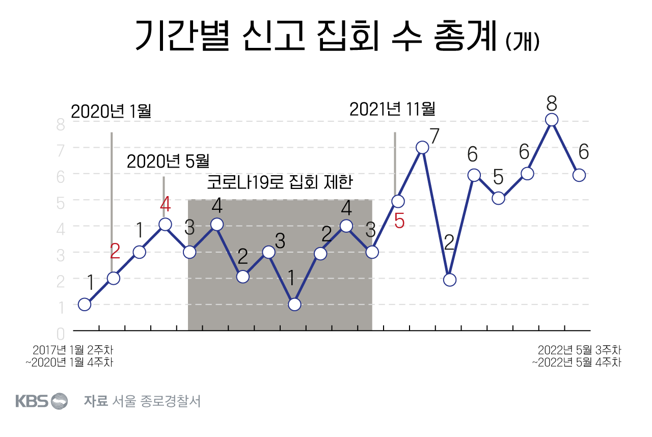 소녀상 인근 서울 종로경찰서에 신고된 집회·시위 통계. 지난해 11월 집회 제한이 완화된 뒤 신고된 집회 수는 최대 8건까지 늘었다
