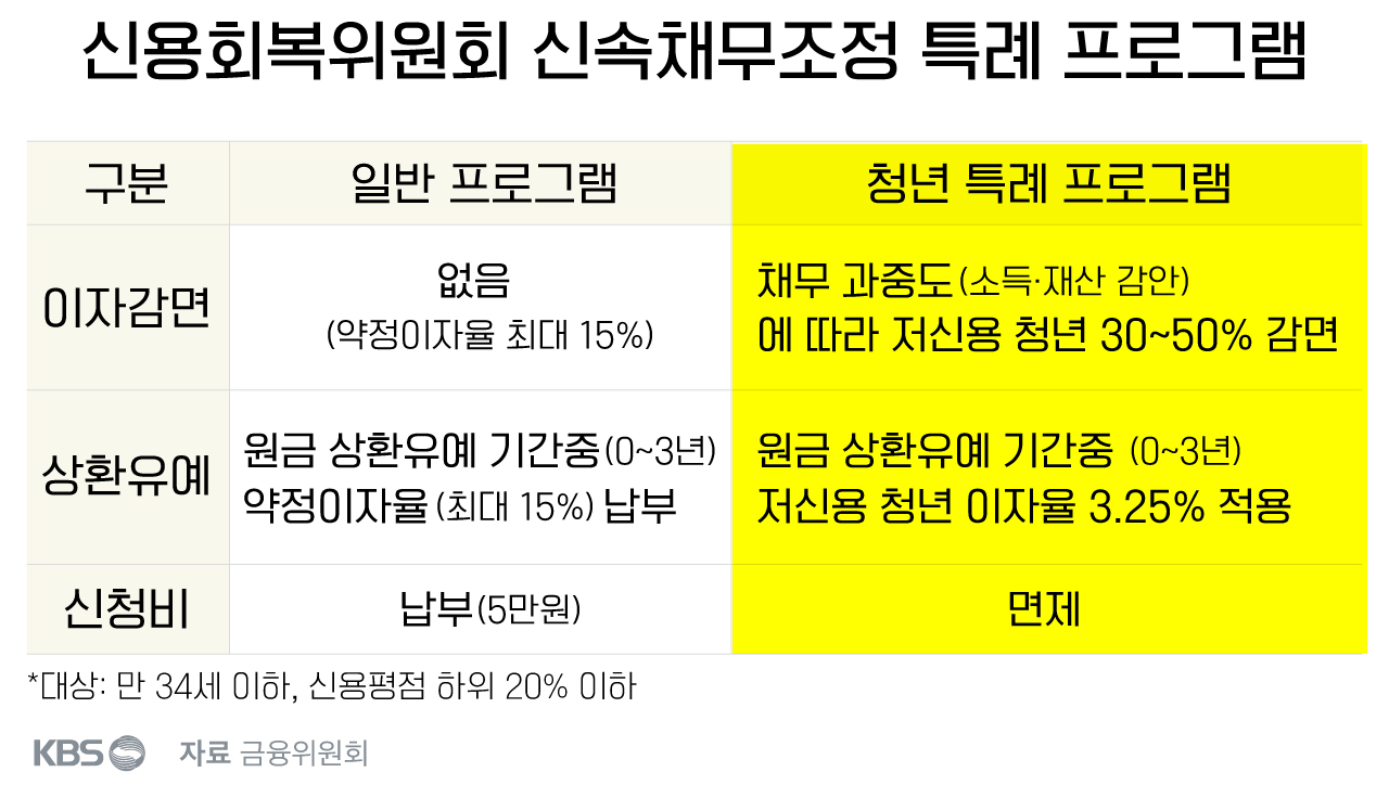 왼쪽이 기존 채무조정 제도, 오른쪽이 한시적 청년 특례 프로그램