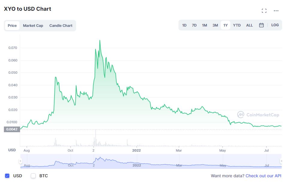 시가총액 13억 원 가량인 XYO 코인의 지난 1년간 가격 흐름