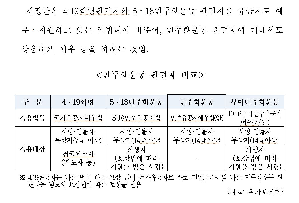 민주유공자법 입법 취지를 기타 유공자법과 비교한 도표. (사진 출처=국회 정무위원회 검토보고서 캡처)