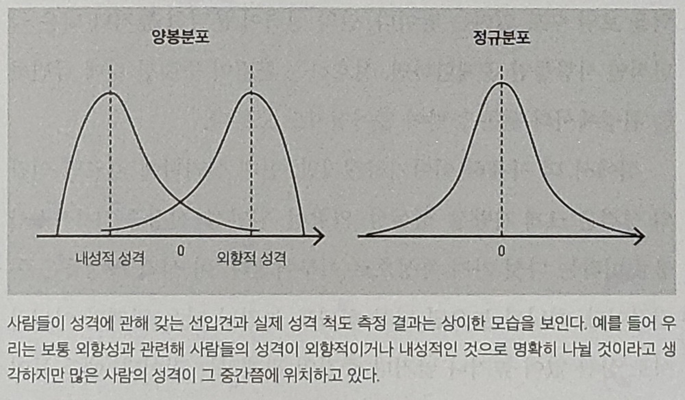 사진: 사람들이 성격에 관해 갖는 선입견과 실제 측정 결과를 나타낸 그래프,  ‘우리는 모두 조금은 이상한 것을 믿는다’ 17쪽