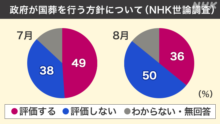 NHK가 일본 정부의 국장 거행 방침에 대해 실시한 7월과 8월 여론조사 결과 . 빨간색이 ‘평가한다’(찬성) 파란색이 ‘평가하지 않는다’(반대)