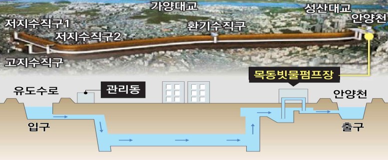 신월동 대심도 빗물터널 (출처 : 환경부 ‘도시침수 및 하천홍수 방지대책’)