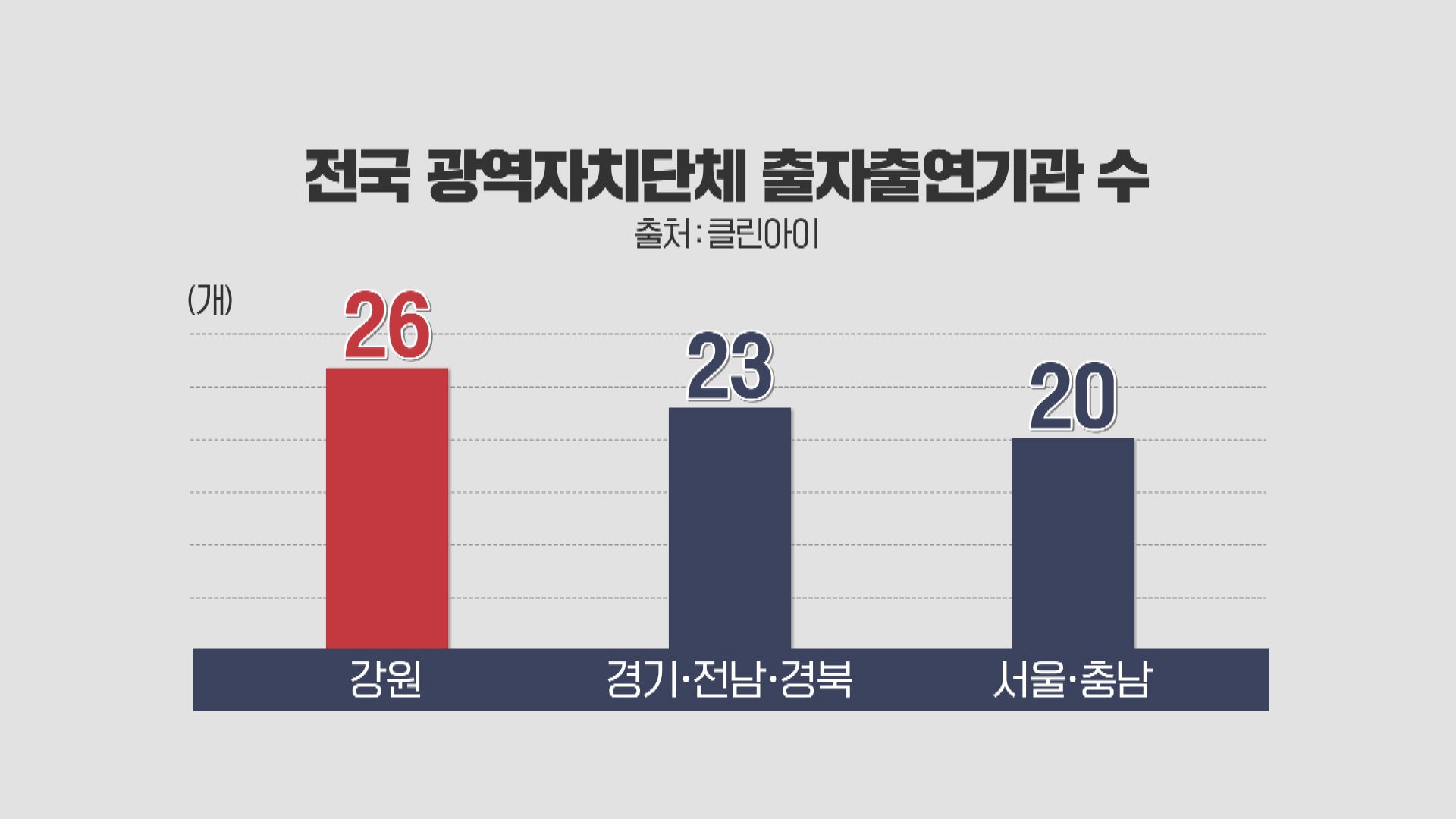 강원도 본청이 설립한 출자출연기관 수가 전국 17개 시도 가운데 가장 많다.