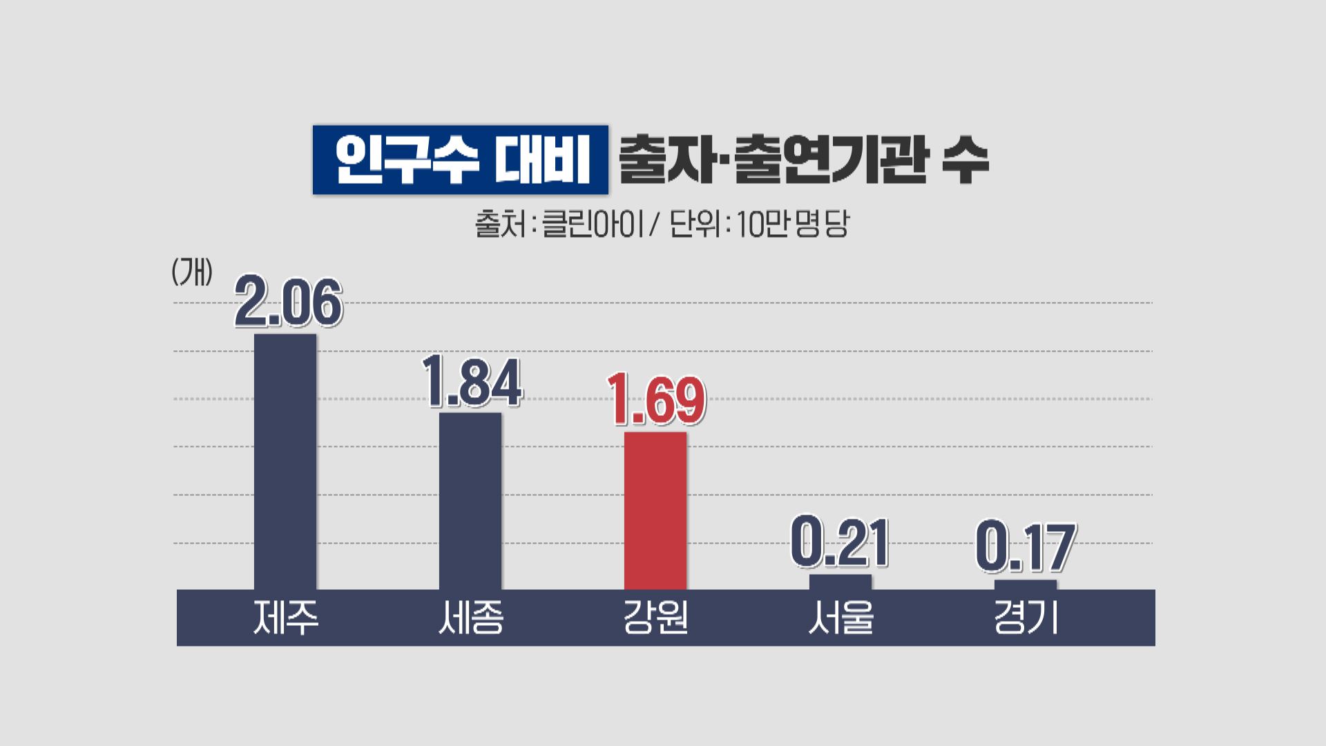 인구 대비 출자출연기관이 많은 순서. 강원도는 상위 3번째.