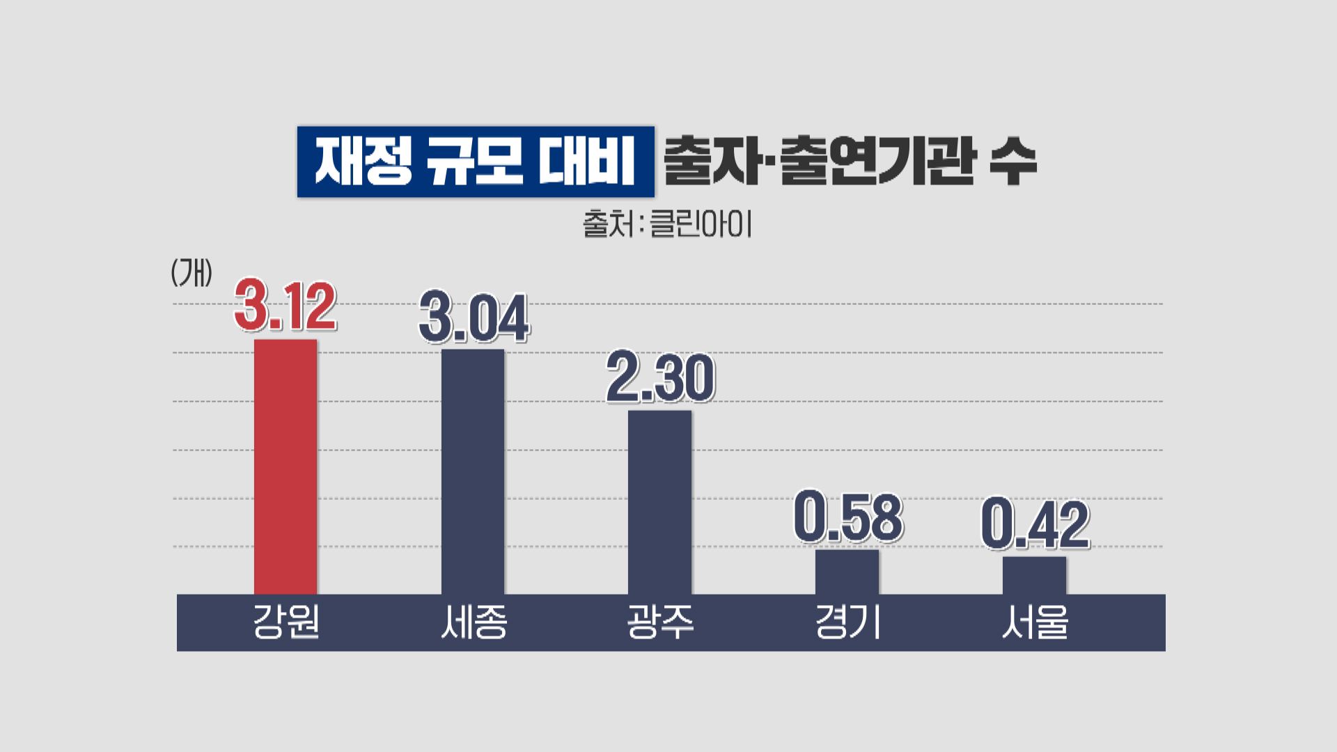 재정 규모 대비 출자출연기관 수. 숫자가 높을수록 재정이 열악한 데도 기관이 많다는 의미다.