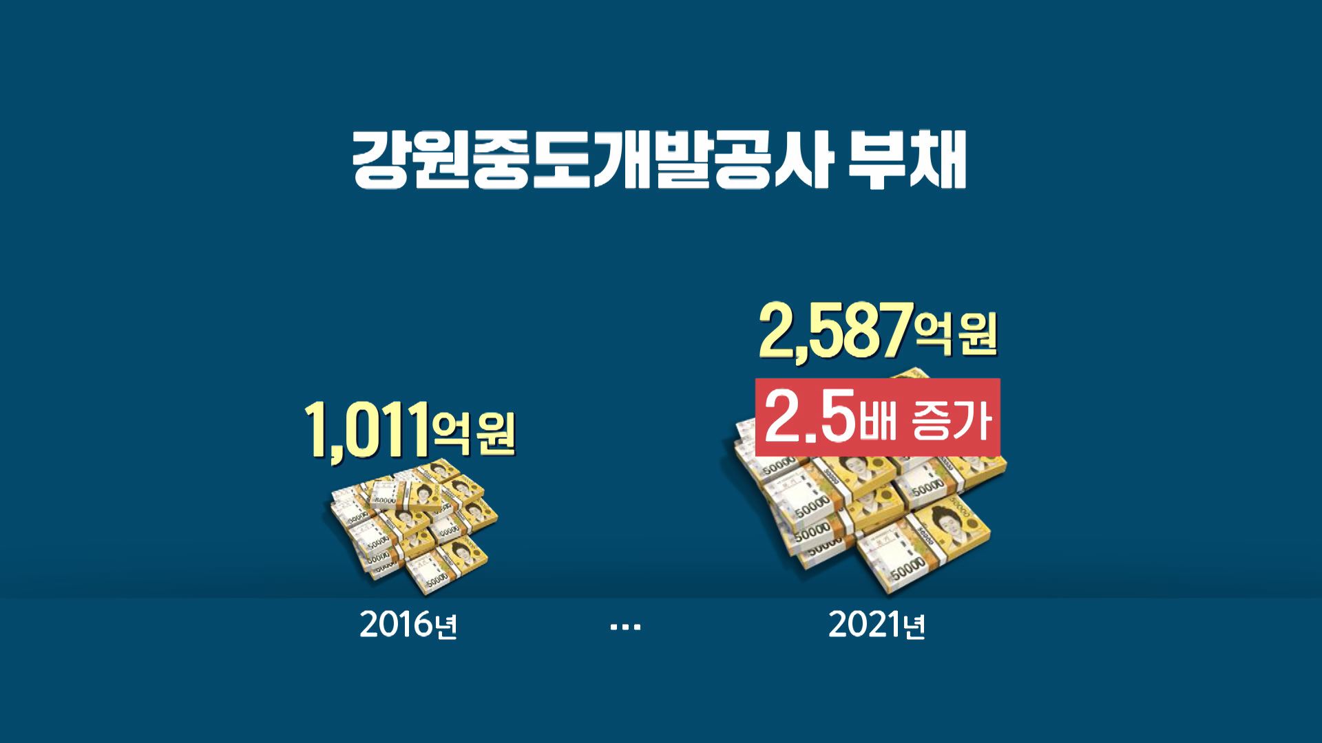 강원도 출자기관인 ‘강원중도개발공사’의 부채는 5년 새 2.5배 증가했다.