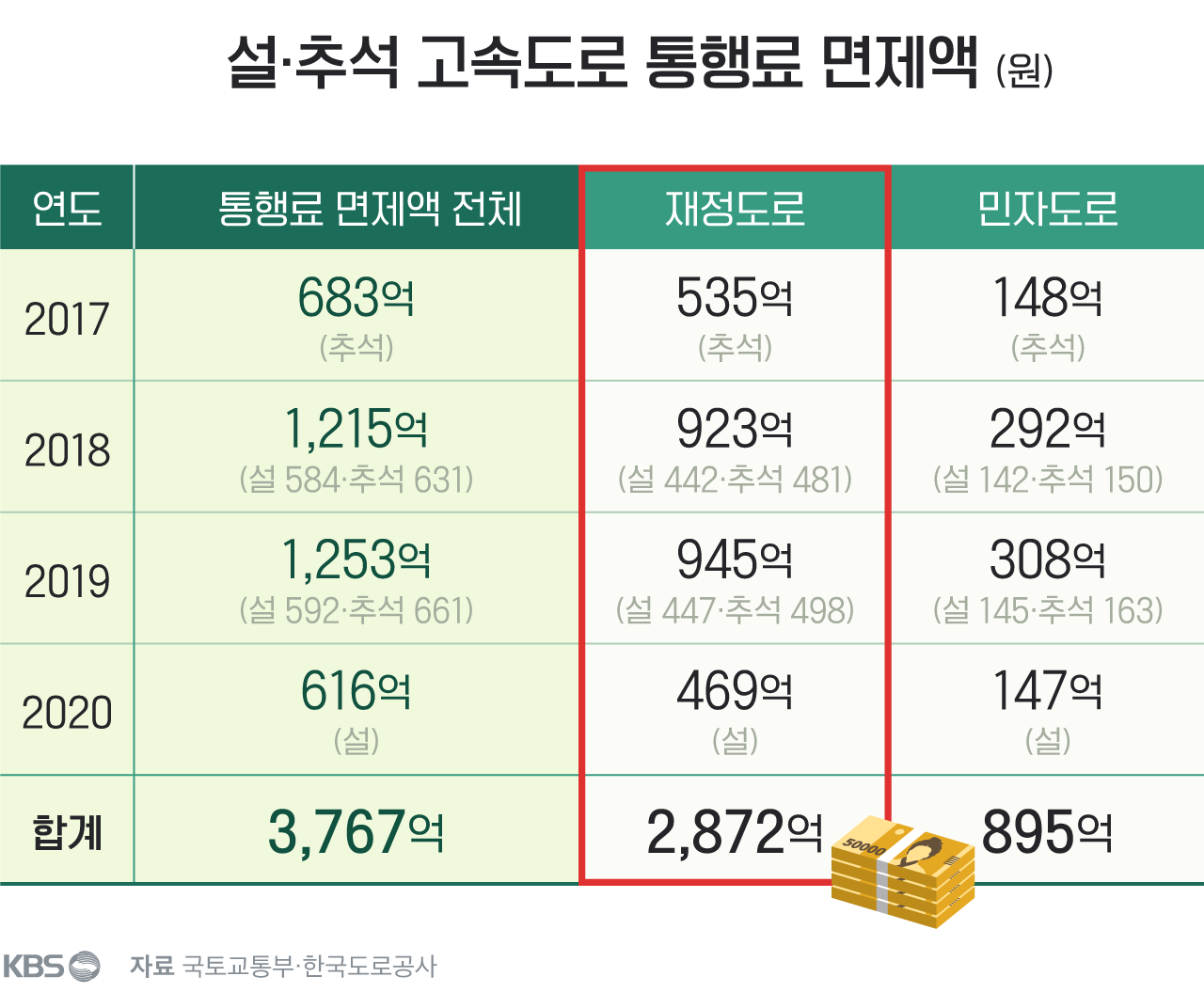 빨간색 표시가 한국도로공사가 떠안아야 하는 면제액