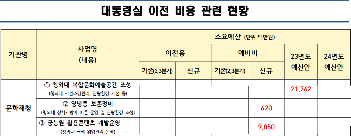 자료 제공: 더불어민주당 한병도 의원실