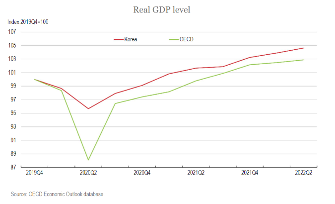 한국은 실질 GDP 수치를 기준으로 코로나 전 OECD 평균 수준의 경제 성장 속도를 보여주었다. 하지만 코로나 위기 이후 경제 충격은 훨씬 적게 겪고, 이후 회복은 지속적으로 OECD 평균을 상회하고 있다. OECD는 방역 정책의 성공, 이후 이어진 정부의 적절하고 스마트한 대응을 그 핵심 비결로 평가했다.