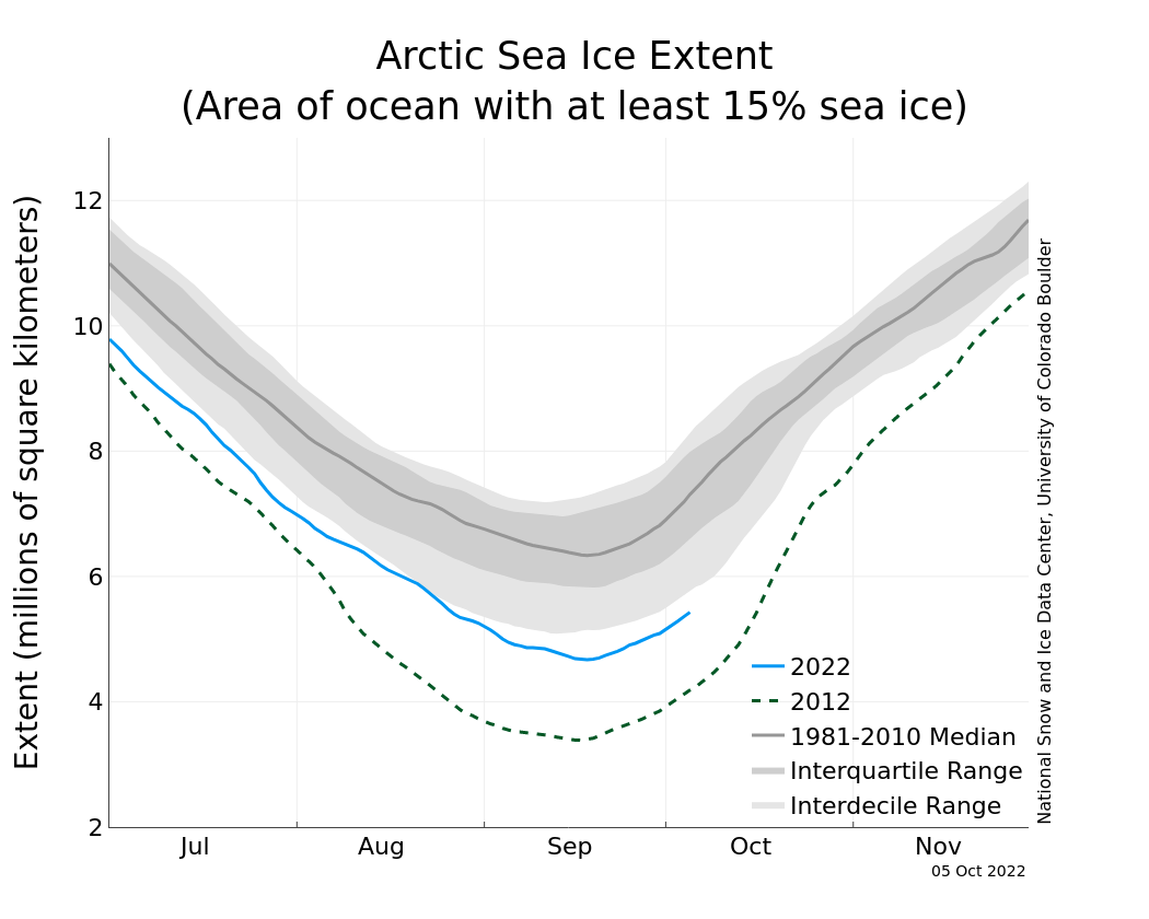 2022년 북극 해빙 면적(파란색)이 9월 18일 최소치에 도달했다.
