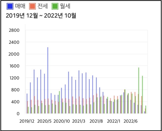 경기도 평택시, 최근 매매량이 급격히 줄고, 전·월세 거래량이 늘어나고 있다.