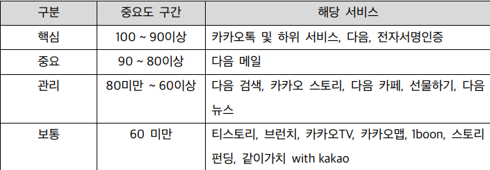 카카오 서비스별 중요도 분류 (자료제공: 국회 과학기술정보방송통신위원회 고민정 의원실)