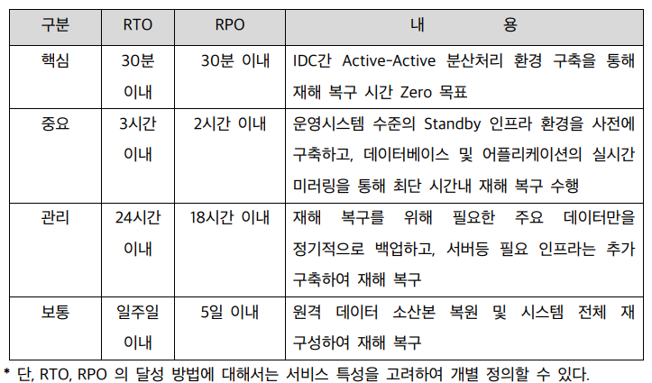 카카오 서비스별 복구 목표 시간 (자료제공: 국회 과학기술정보방송통신위원회 고민정 의원실)