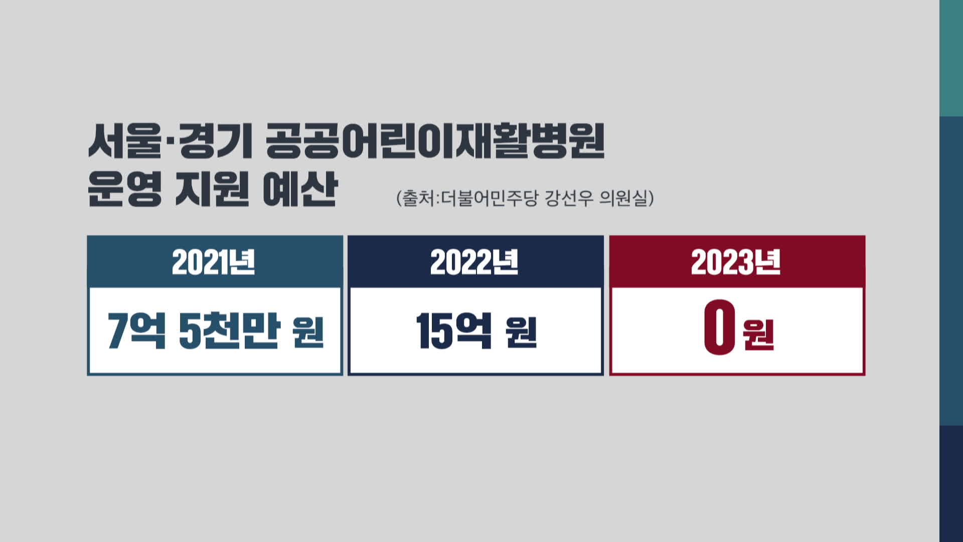 서울재활병원·건보 일산병원 인건비 지원 예산